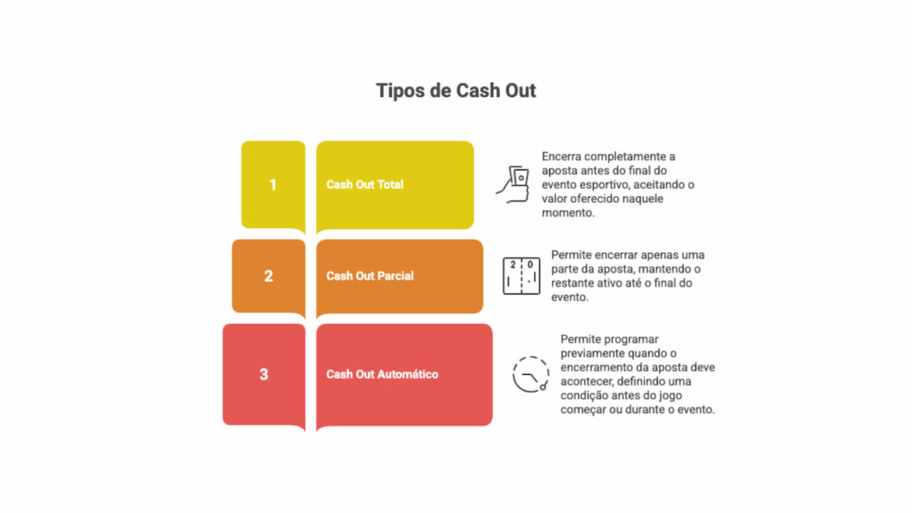 Infográfico colorido detalhando três tipos de cash out nas apostas. 1. Cash Out Total: encerramento completo da aposta antes do fim. 2. Cash Out Parcial: encerramento de apenas uma parte do valor, mantendo o resto ativo. 3. Cash Out Automático: programação prévia de uma condição para encerrar a aposta.