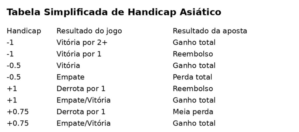 Tabela explicativa sobre handicap asiático detalhando resultados do jogo, como vitória e derrota, e o respectivo retorno da aposta.